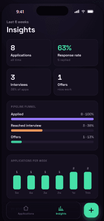 Insights screen showing response rate, interview rate, pipeline funnel chart, and applications per week bar chart